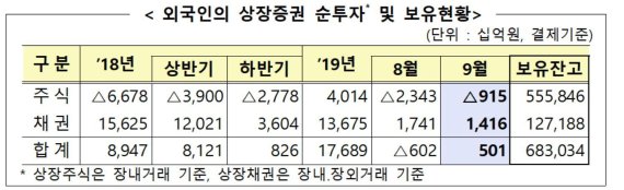 9월 외국인 주식 팔고, 채권 샀다.."5010억 순투자"