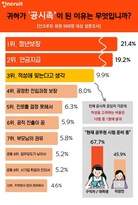 직장인 45.9% "공무원 시험 준비".. 이유는 '노후 보장'