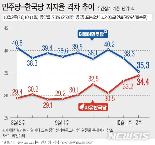 【서울=뉴시스】리얼미터가 YTN의 의뢰로 조사해 14일 발표한 10월 2주차(7~8일, 10~11일) 주간 집계에 따르면 더불어민주당 지지율은 35.3%, 자유한국당 지지율은 34.4%로 집계됐다. (그래픽=안지혜 기자) hokma@newsis.com