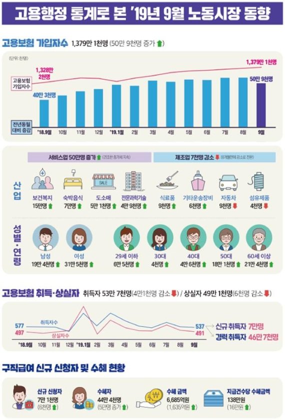 고용노동부 제공