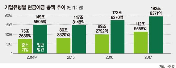 "경기 불확실성 대비"… 中企 현금 보유액 3년새 50% 늘었다