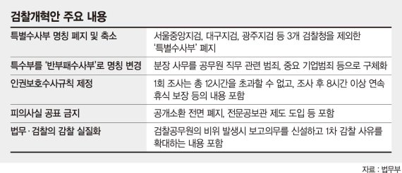 조국의 마지막 '검찰 개혁안'… 특수부, 서울·대구·광주 남기고 없앤다 [조국 전격 사퇴]