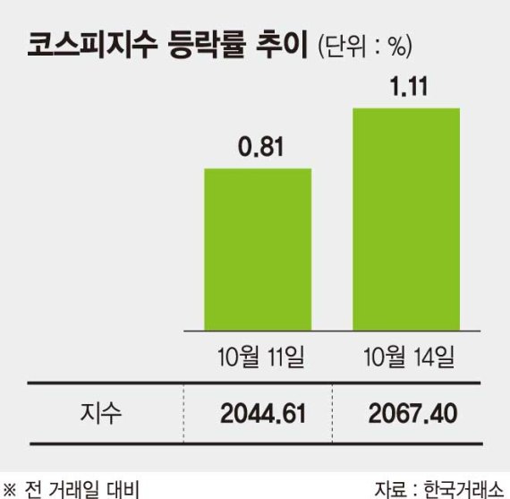 '美中 미니딜'코스피 2060선 회복.. "방망이 짧게 잡아야" 낙관론 경계