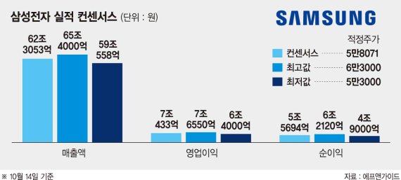 ‘실적 날개’ 단 삼성전자, 5만원 뚫었다