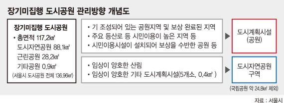 서울 '도시자연공원구역' 지정 속도