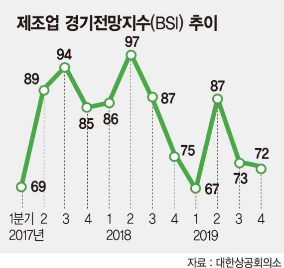 대한상의, 2200여곳 BSI 조사..62.5% "올 목표실적 달성 어려워"