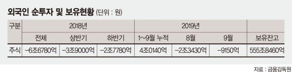 석달째 팔아치우더니… 외국인이 돌아왔다