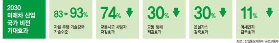 "2030년 국내 신차 3대중 1대 수소전기차로" 미래 앞당긴다 [자율주행차시대 열린다]