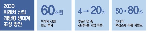 "2030년 국내 신차 3대중 1대 수소전기차로" 미래 앞당긴다 [자율주행차시대 열린다]