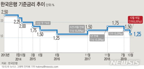 【서울=뉴시스】한국은행 금융통화위원회는 16일 기준금리를 연 1.50%에서 1.25%로 0.25%포인트 인하했다. (그래픽=안지혜 기자) hokma@newsis.com
