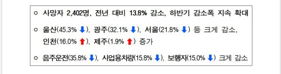 올해 교통사고 사망자수 지난해보다 13.8% 감소