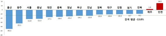 지역별 교통사고 사망자 증감율(%)./사진=경찰청 제공