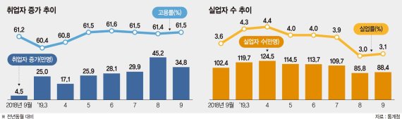 재정 '착시 효과'… 취업자 수·고용률·실업률 '트리플 회복세' [고용률 23년만에 최고]