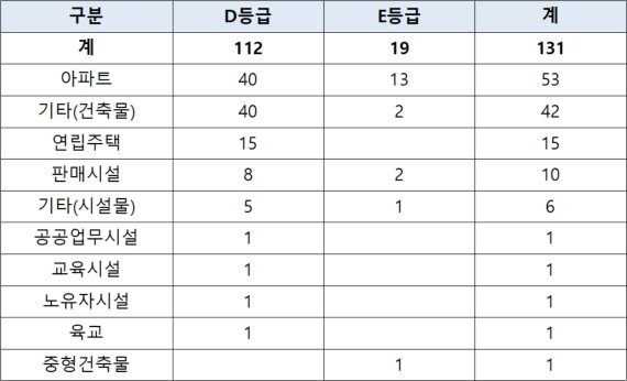 서울 시내 안전등급 최하 아파트 53개동...남서울 아파트는 붕괴위험