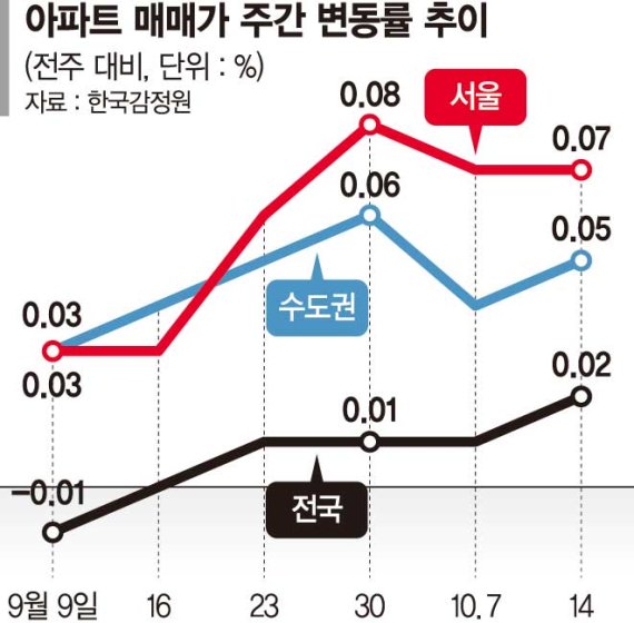 서울 집값 '백약이 무효'..상한제에도 16주째 상승