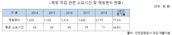 [2019 국감]동절기 폭설 항공기 운항 지연 5년간 77.5% 증가