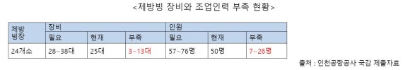 [2019 국감]동절기 폭설 항공기 운항 지연 5년간 77.5% 증가