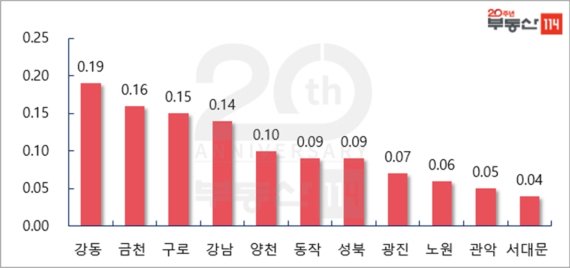 서울 주요지역 주간 매매가격 변동률(단위 : %). © 뉴스1