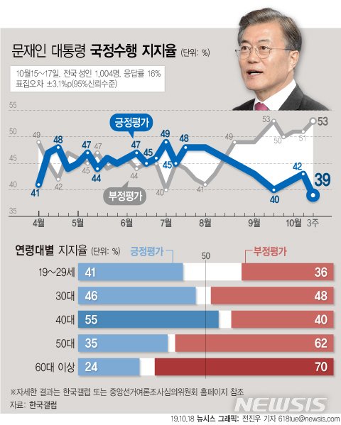 【서울=뉴시스】한국갤럽이 10월 3주차 문재인 대통령 직무수행 평가에서 긍정 평가는 전주 대비 4%포인트 하락한 39%를 기록했다고 18일 밝혔다. 문 대통령의 국정 지지율이 30% 대로 떨어진 것은 취임 후 처음이다. (그래픽=전진우 기자) 618tue@newsis.com