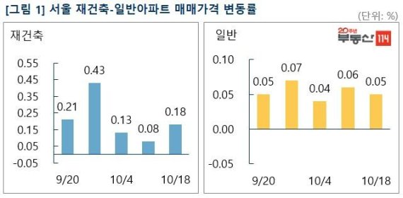 서울 아파트값 18주 연속 상승… 분상제 피한 재건축이 견인