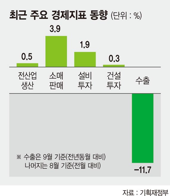 7개월째 '경기 부진'… 수출·투자 둔화