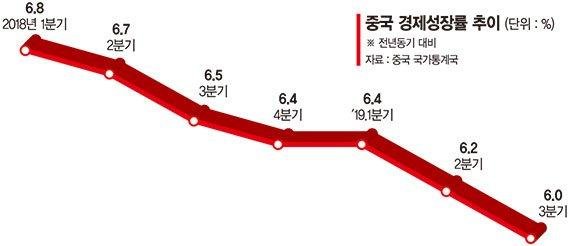 중국 '6%성장' 저문다.. 세계경제 짙은 먹구름