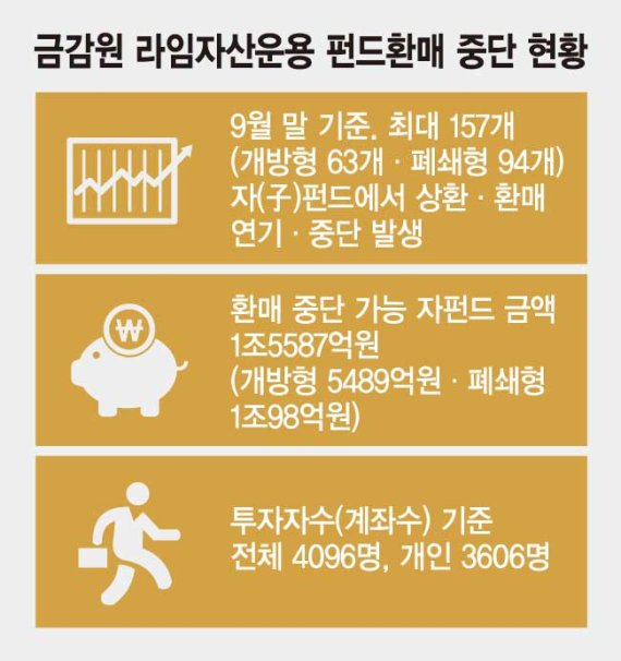 [단독] 금감원 "라임에 물린 펀드규모 1조5587억"