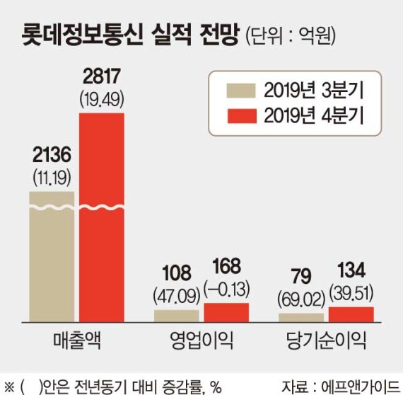 롯데정보통신, 그룹 스마트물류 강화 '최대 수혜'