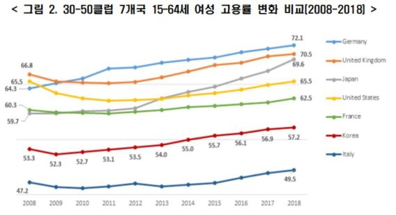 한국 35~44세 여성 고용률 '30-50 클럽' 국가 중 최저