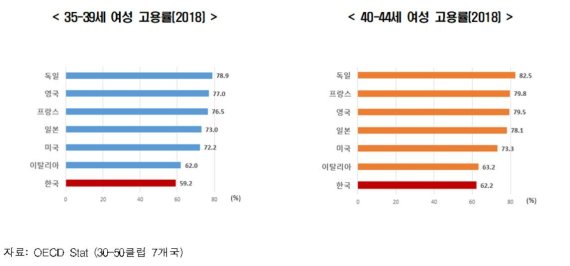 한국 35~44세 여성 고용률 '30-50 클럽' 국가 중 최저