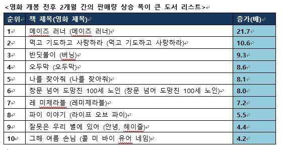 영화 개봉 전후 2개월 간의 판매량 상승 폭이 큰 도서 리스트