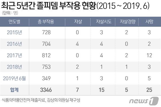 '졸피뎀' 의료쇼핑..환자 1명이 1만1456정 구입