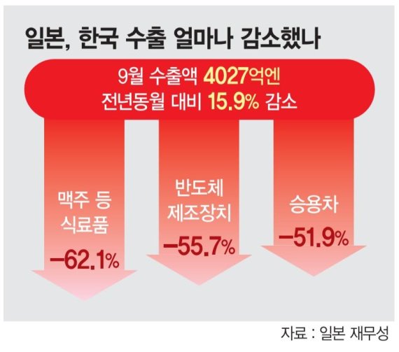 부메랑 맞은 日.. 9월 對韓 수출 15.9% 감소