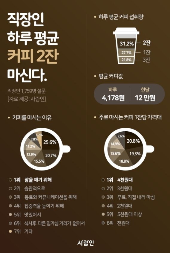 직장인, 하루 커피 2잔 마셔.. 월 평균 커피값은? - 헉스 직장인, 하루 커피 2잔 마셔.. 월 평균 커피값은?