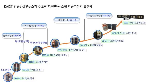 대한민국 소형 인공위성 발전사. KAIST 제공