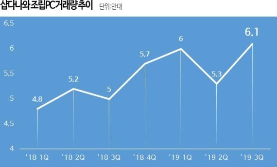 유튜브 열풍에...샵다나와 3분기 조립PC 판매량 최대치 경신