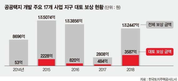 정부-토지주, 대토보상 담보대출 금지 놓고'동상이몽'