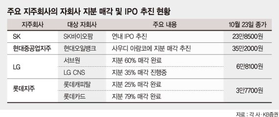 ‘장외 대어’ 품은 지주사, 주가 더 오를까