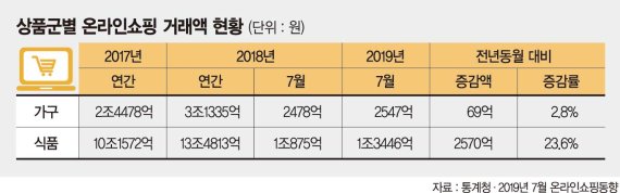 한샘·마켓컬리 '택배 틈새시장' 공략