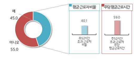 中企 절반은 초과 근로..."52시간제 유예를"