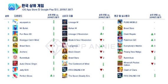 韓, 3분기 게임에 1조원 넘게 썼다