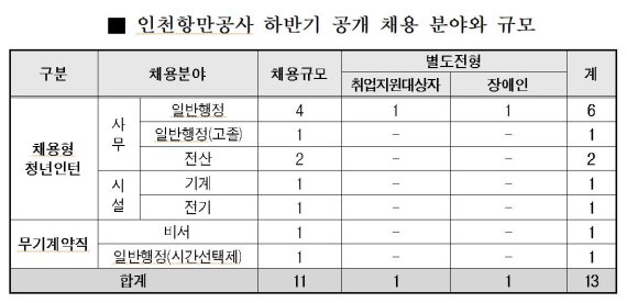 인천항만공사, 하반기 신규 직원 13명 공개 채용