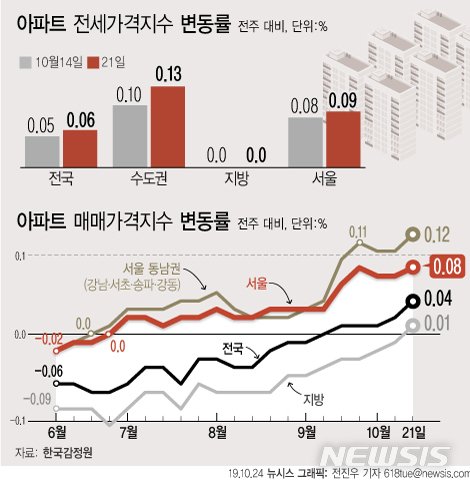 【서울=뉴시스】24일 한국감정원에 따르면 10월 셋째 주(21일 기준) 서울 아파트값은 0.08% 상승해, 전주 대비 오름 폭이 커졌다. 서울 아파트값은 지난 7월 이후 17주 연속 오름세를 이어 갔다. (그래픽=전진우 기자) 618tue@newsis.com