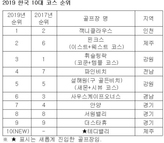 서울경제 골프매거진, 한국 10대 코스 선정 © 뉴스1