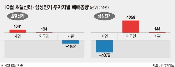 삼성 계열사 주가 희비… 호텔신라'털썩'· 삼성전기'으쓱'