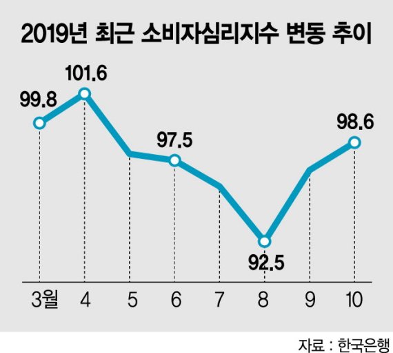 소비심리 2개월 연속 ‘반등’ 기대인플레이션 ‘역대 최저'