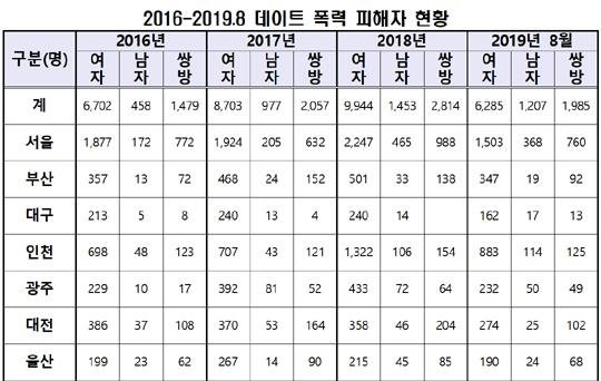 데이트폭력 피해자 살펴보니... 여성 71.8%·남성 9.3%