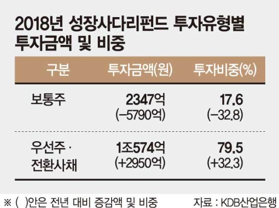 [단독] '모험자본 육성' 역행하는 성장사다리펀드