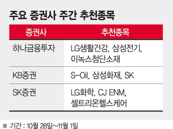 무역분쟁 등 대외 리스크 개선..LG생건·이녹스 등 실적주 주목 [주간 증시 전망]
