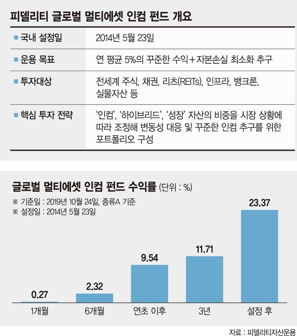 펀드 하나로 여러 국가·자산에 분산투자… 올 수익 10% 육박 [이런 펀드 어때요?] - 파이낸셜뉴스